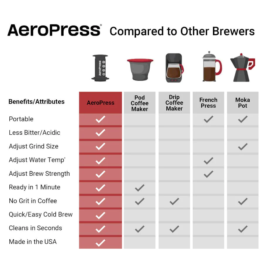 Aeropress- Clear